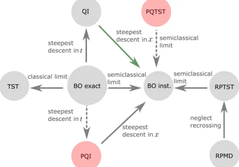Figure 1.1: Flow chart connecting various rate theories to each other in the Born-Oppenheimer (BO) regime