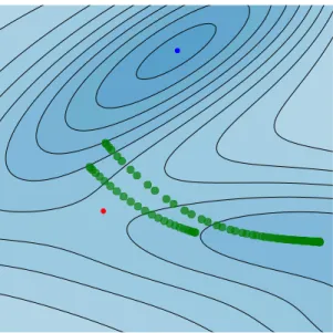 Figure 2.3: Two instanton trajectories (in green blobs) are shown for two different temperatures