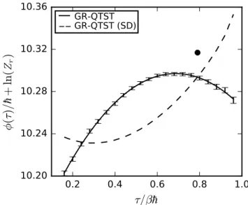 Figure 3.6: Plot showing the effective action for a system of one-dimensional harmonic potential computed using GR-QTST [Eq