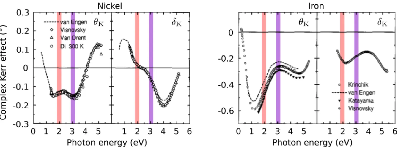 Figure 3.8: Magneto-optical response of nickel and iron as a function of the photon energy.