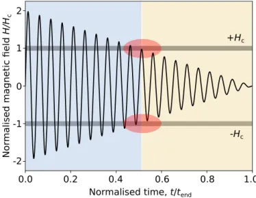 Figure 3.10: Principle of AC-field demagnetisation. The sample is exposed to an oscillating magnetic ﬁeld H superimposed with a monotonous decreasing amplitude over time t