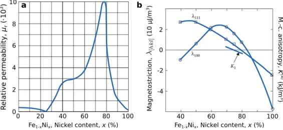 Figure 4.2: Selection of magnetic properties of Fe 1−x Ni x . a, The relative permeability µ r and b, magnetostriction λ [hkl] and magnetocrystalline anisotropy K (4) of an iron-nickel alloy Fe 1−x Ni x as a function of x