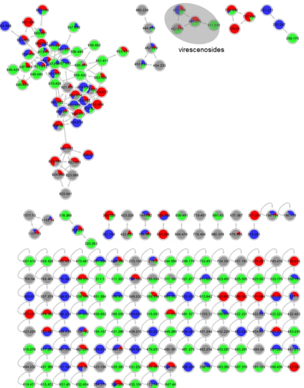 Figure S 4 . Molecular network for strain 1 (order Pleosporales) liquid culture extracts in PDM-L  (blue), Cza-L (red), SYM-L (green), WM-L (grey)