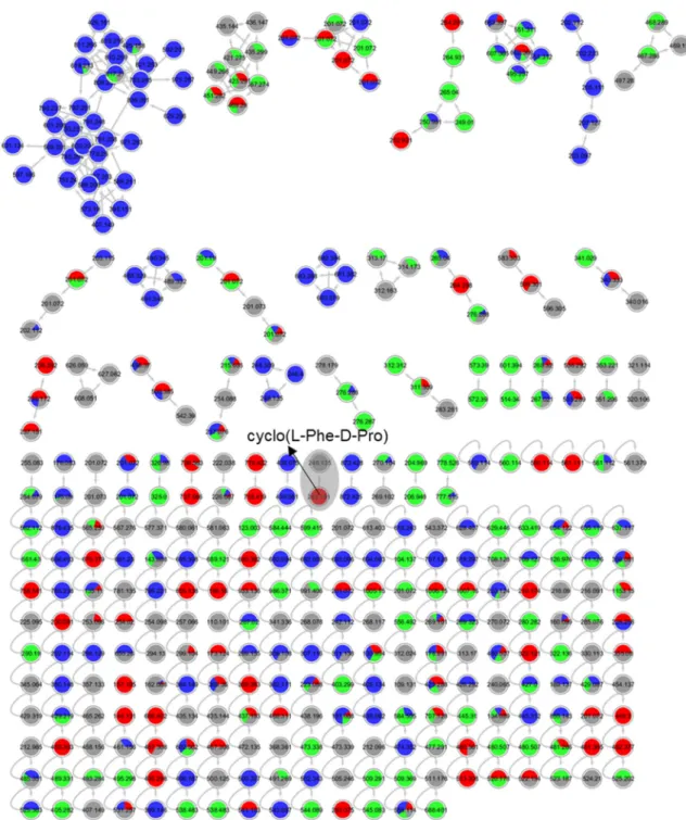 Figure S 7 . Annotated molecular network for strain 35 (Cadophora malorum) solid culture extracts in  PDM-S (blue), Cza-S (red), SYM-S (green), WM-S (grey)