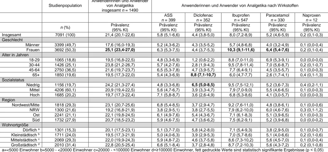 Tabelle  3:  Prävalenz  des  aktuellen  Analgetikagebrauchs  (in  den  letzten  7  Tagen)  bei  Erwachsenen  (18-79  Jahre)  in  Deutschland  nach  Wirkstoffen, DEGS1 (2008 – 2011) 