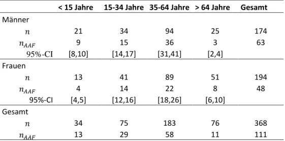 Tabelle 11: Schäden (Mortalität) an Dritten durch Gewalt: Anzahl Fälle insgesamt und solche,  die auf Alkohol zurückzuführen sind, nach Geschlecht und Altersklasse 