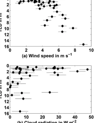 Figure 8. Influence of wind speed (a) and cloud radiation (b) on nighttime near-surface stratification