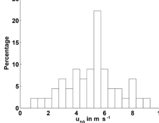 Figure 2. Histogram of rms averaged wind speed in December 2012 at stations where CTD−O 2 and N 2 O were sampled simultaneously.