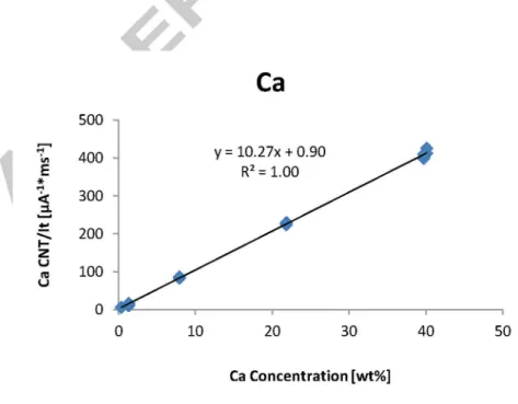 Fig. A 2:  EMPA calibration for Ca  with three silicate, two carbonate and one phosphate standard
