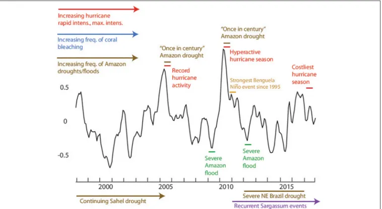 FIGURE 1 | Summary of notable tropical Atlantic societal impacts over the past 20 years