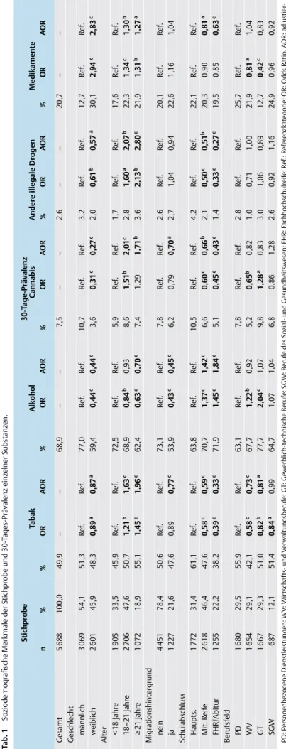 Tab. 1Soziodemografische Merkmale der Stichprobe und 30-Tages-Prävalenz einzelner Substanzen