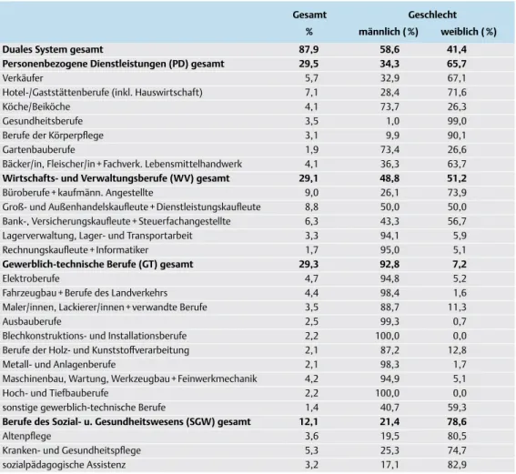 Tab. A1  Verteilung der Ausbil- Ausbil-dungsberufe, gesamt (n = 5 688)  und differenziert nach Geschlecht.