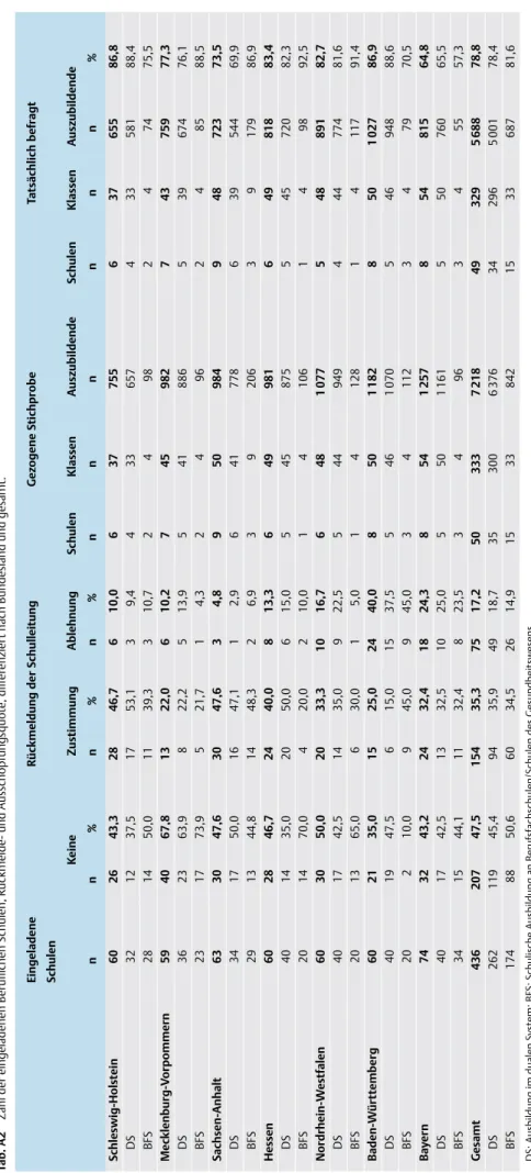Tab. A2Zahl der eingeladenen Beruflichen Schulen, Rückmelde- und Ausschöpfungsquote, differenziert nach Bundesland und gesamt