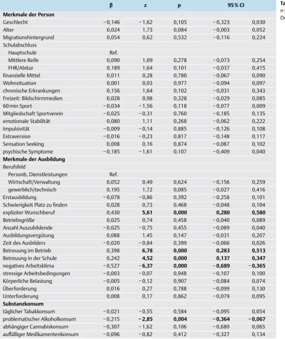 Tab. 3  Multivariate Analyse,  n = 5.001 Auszubildende des  Dualen Systems.