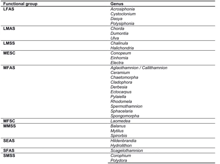 Table S1. Classification of genera recorded into functional groups.