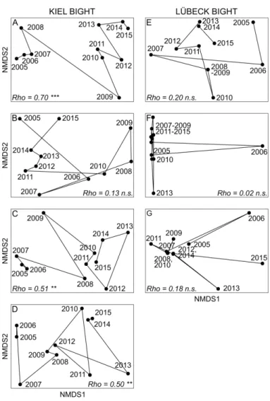 Figure S2. nMDS trajectories based on Bray-Curtis dissimilarities between consecutive years for the functional composition of the communities at the respective monitoring stations