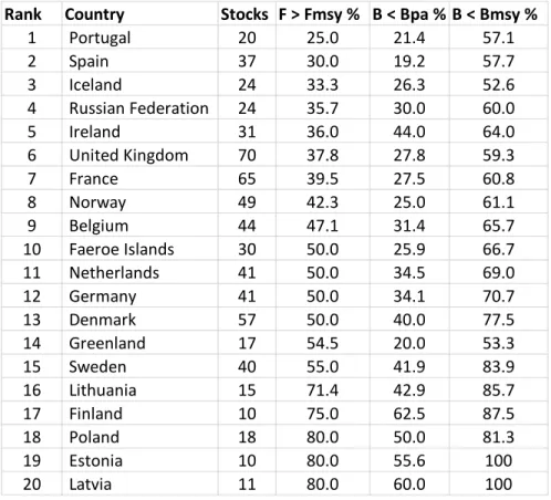Table 1. Northern European countries with number of assessed stocks fished by them between 2006 and 2018 (data for 3 stocks  only until 2017), percentage of stocks that were subject to overfishing in 2018/2017 (F &gt; Fmsy, used for ranking), percentage of