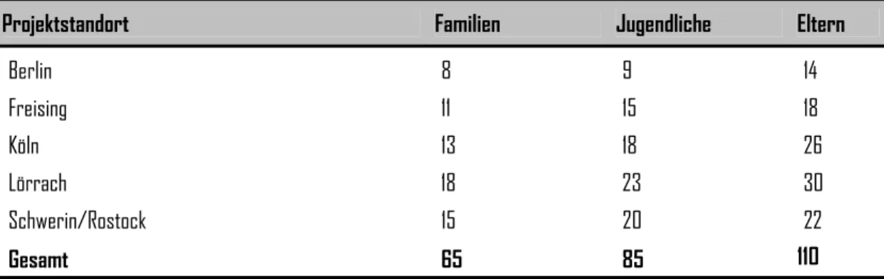 Tabelle 6.2: Zusammensetzung der Stichprobe, getrennt nach Projektstandorten 
