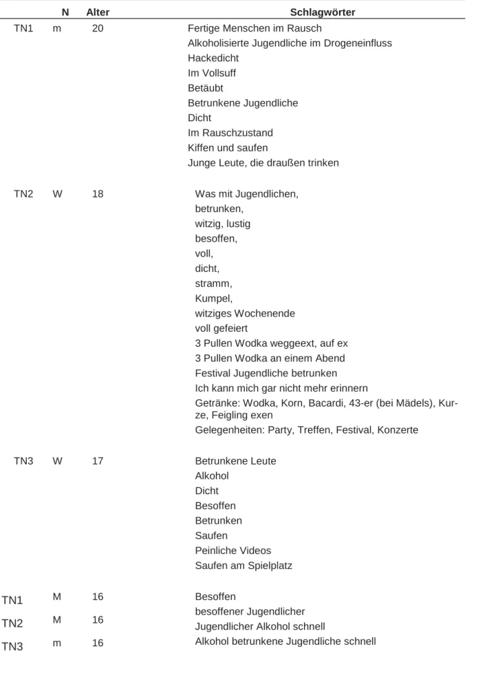 Tab. 1-1: Schlagwörter aus der Befragung der Zielgruppe 