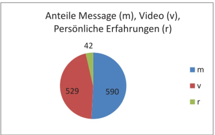 Abb. 1-2: Verteilung der kodierten Kommentare 