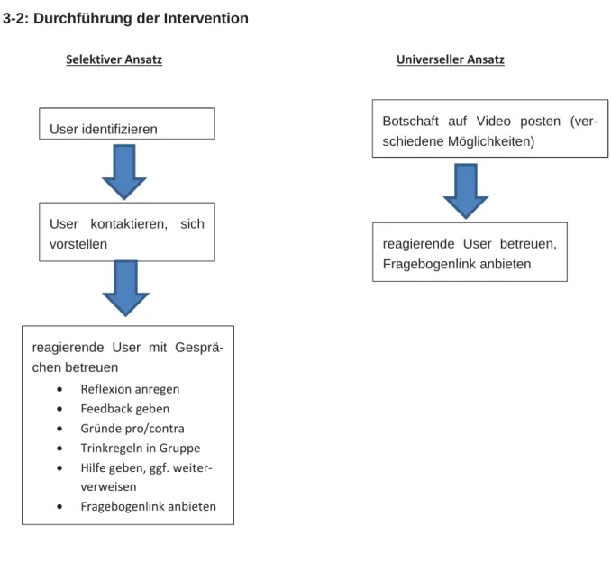 Abb. 3-2: Durchführung der Intervention 