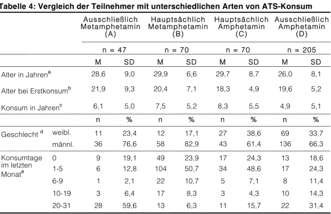 Tabelle 4: Vergleich der Teilnehmer mit unterschiedlichen Arten von ATS-Konsum 