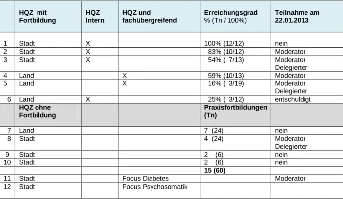 Tab. 11   Inanspruchnahme der zentralen Anlaufstellen im kommunalen  Suchthilfesystem der Versorgungsregion Landkreis Reutlingen  