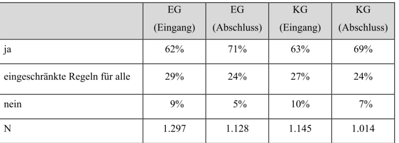 Tabelle 3.2: Rauchverbot für Kinder im Haus  EG  (Eingang)  EG  (Abschluss)  KG  (Eingang)  KG  (Abschluss)  ja  62%  71%  63%  69% 