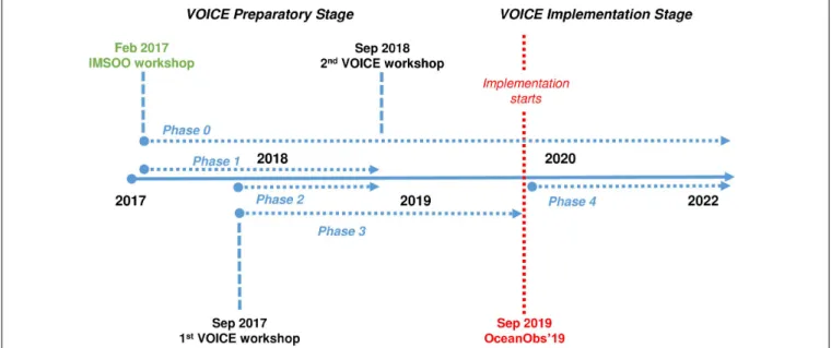 FIGURE 4 | The variability of the oxycline and its impact on the ecosystem (VOICE) timeline as agreed upon during the Integrating Multidisciplinary Sustained Ocean Observations (IMSOO) workshop.
