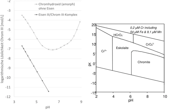Abbildung 2: Links: Löslichkeitsdiagramm für Chrom III. Helle Linie: Als Chromhydroxid (amorph) bei 0,03 atm  für CO 2  (g) in abhängig vom pH-Wert logarithmisch dargestellt in mol/L