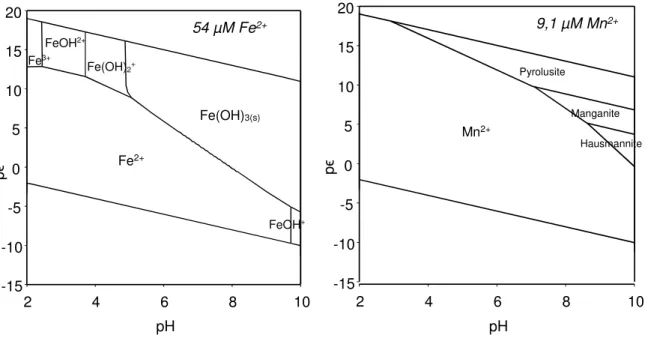 Abbildung  4:  p ϵ   –  pH  –Diagramme;  links:  System  mit  Fe T   =  5,4*10 -5   mol/L;  pO 2   =  0,21  atm;  T  =  298,15  K  rechts: System mit Mn T  = 9,1*10 -6  mol/L; pO 2  = 0,21 atm; T = 298,15 K (Modelliert mit PhreePlot, Database Lawrence  Liv