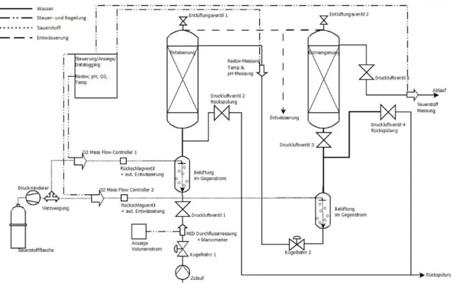 Abbildung 7: Schematisches Verfahrensfließbild der Pilotanlage zu biologischen Enteisenung und Entmanganung 