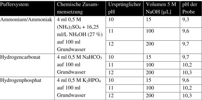 Tabelle 3: Vorbereitung der Puffersysteme für die Stabilisierung der Chrom VI Proben in Anwesenheit von Eisen II 