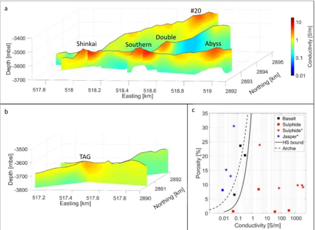 Figure 4. a: Conductivity models across mounds Shinkai, Southern, Abyss, Double and #20;