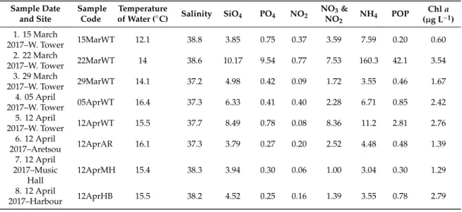 Table 2. Sample dates, sites and coding, and values of abiotic parameters (water temperature, salinity, SiO 4 , PO 4 , NO 2 , NO 3 and NO 2 , NH 4 , POP – Particulate Organic Phosphorus, Chl a)