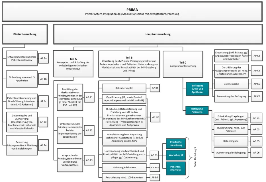 Abbildung 2   Projektstrukturplan des Projektes PRIMA (AP = Arbeitspaket) 