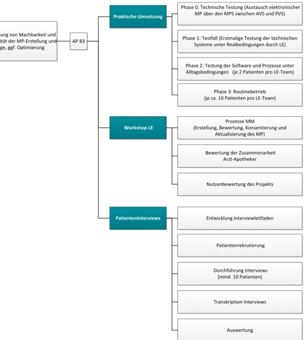 Abbildung  3  zeigt  die  Struktur  des  Projektteils  zur  Untersuchung  von  Machbarkeit  und  Praktikabilität der Erstellung und Pflege des MP (Arbeitspaketes AP B3)