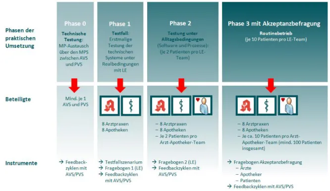 Abbildung 9  Phasen der praktischen Umsetzung zur Software- und Prozessoptimierung in  PRIMA 