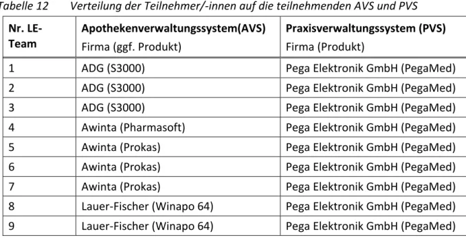 Tabelle 12  Verteilung der Teilnehmer/-innen auf die teilnehmenden AVS und PVS  Nr.  LE-Team  Apothekenverwaltungssystem(AVS)   Firma (ggf