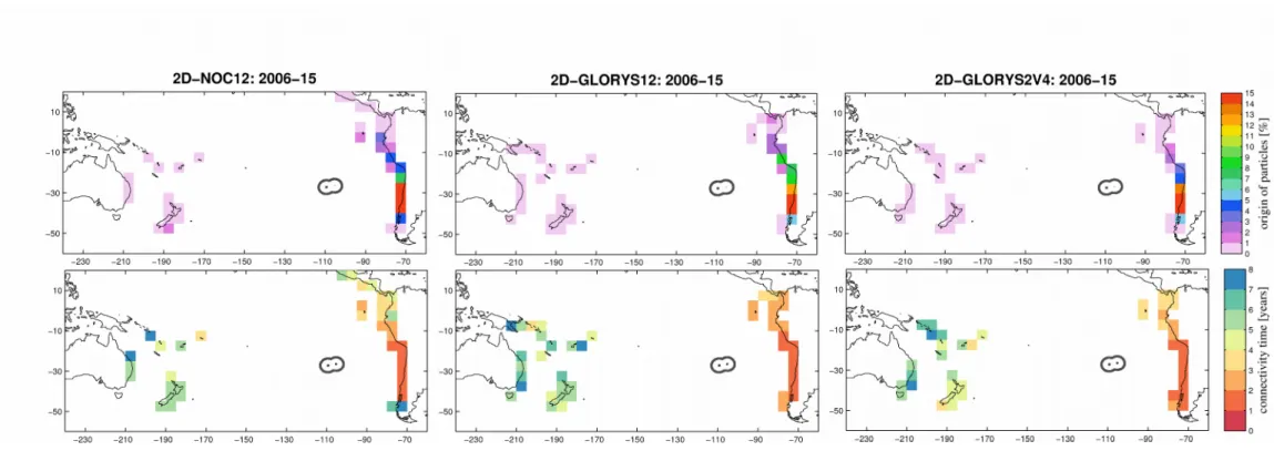 Figure S8: Connectivity strength (top) and time (bottom) of Easter Island with coastal regions of the Pacific basin obtained from experiments carried out in 2006-15 in the 2D flow for different  model  configurations: (left), Free NEMO 1/12 degree from NOC