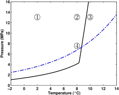 Figure 1: Stability curves for methane-hydrate (blue dotted line) and CO 2 -hydrate (black solid line) in respect to system pressure and temperature