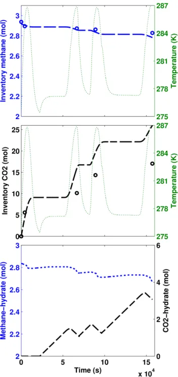Figure 3: The modeling results of first scenario are shown by dashed lines and open dots are the reported experimental data for the p/T conditions of 13MPa and 2 ° C.