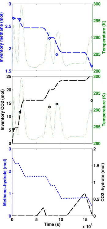 Figure 4: The modeling results of second scenario are shown by dashed lines and open dots are the reported experimental data for the p/T conditions of 13MPa and 8 ° C.