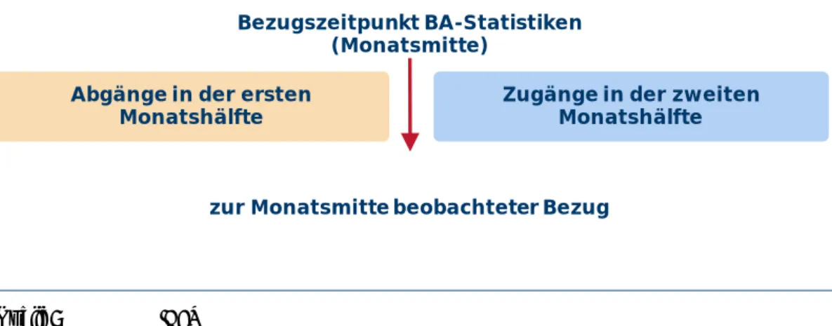 Abbildung 1:  Stichtagsbetrachtung ALG-II-Bezieher in BA-Statistik 