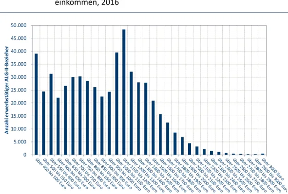 Abbildung 4:  Häufigkeitsverteilung erwerbstätiger „Aufstocker“ nach Erwerbs- Erwerbs-einkommen, 2016 