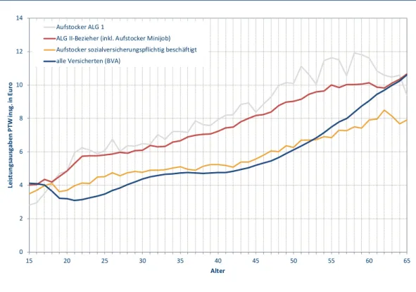 Abbildung 10:  Altersprofil der Leistungsausgaben insgesamt für ALG-II-Bezieher,  sozialversicherungspflichtig beschäftigte Aufstocker und  ALG-I-Aufstocker im Vergleich zum GKV-Durchschnitt, 2016 