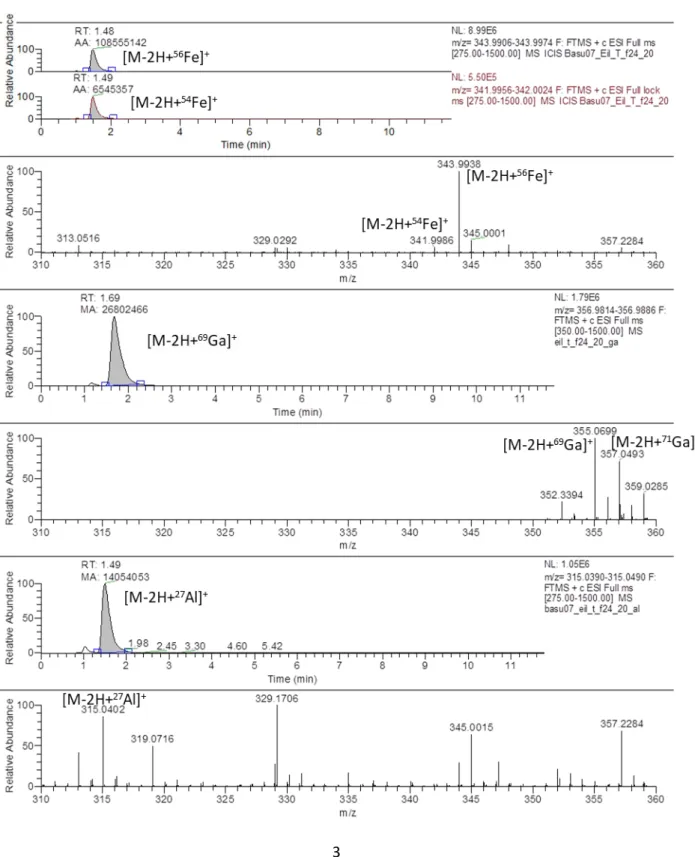 Figure S2. Extracted mass chromatograms and mass spectra for identified metallophores