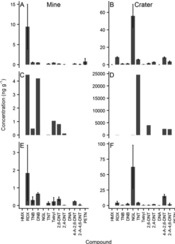 Fig. 2. Concentrations of munition compounds detected in Alga (A, B, n = 2), Asteroidea (C, D, n = 1), and Tunicata (E, F, n = 2) collected from the mine site (A, C, E) and from the crater site (B, D, F)