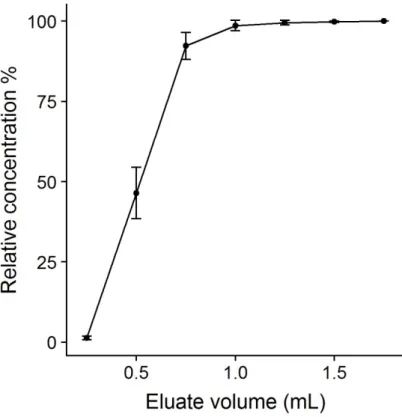 Figure S3. The relationship between eluate volume and cumulative relative concentration  observed in the eluate