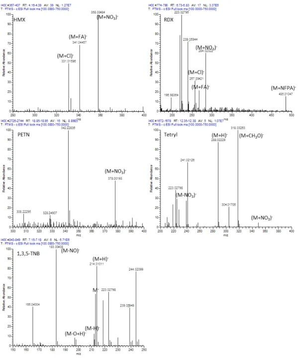 Figure S5. Averaged (n&gt;5) mass spectra observed for HMX, RDX, PETN, Tetryl and 1,3,5- 1,3,5-TNB during chromatographic analysis of a 400 µg L -1  standard solution